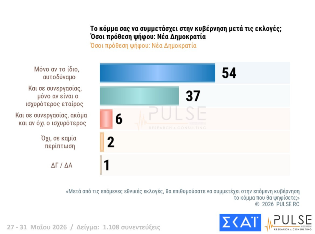 Δημοσκόπηση Pulse: «Μόνιμα» 2ος ο Τσίπρας, ντέρμπι ΠΑΣΟΚ με Καρυστιανού