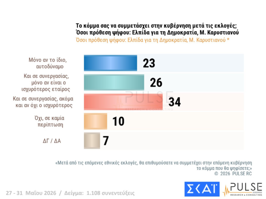 Δημοσκόπηση Pulse: «Μόνιμα» 2ος ο Τσίπρας, ντέρμπι ΠΑΣΟΚ με Καρυστιανού