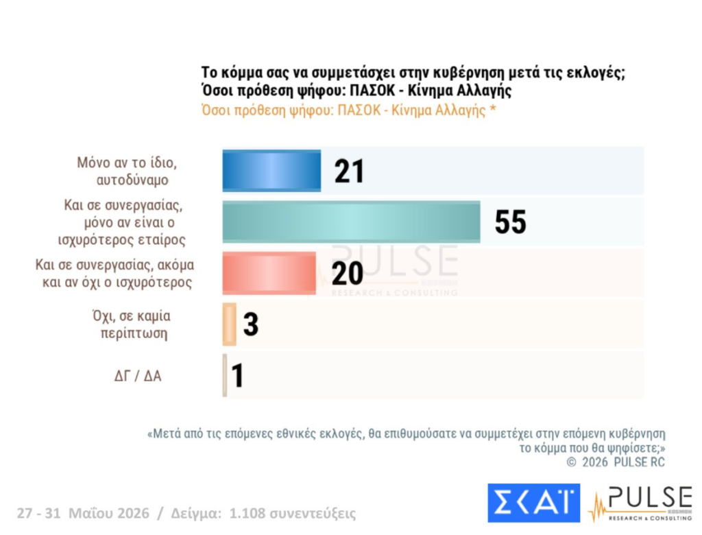 Δημοσκόπηση Pulse: «Μόνιμα» 2ος ο Τσίπρας, ντέρμπι ΠΑΣΟΚ με Καρυστιανού
