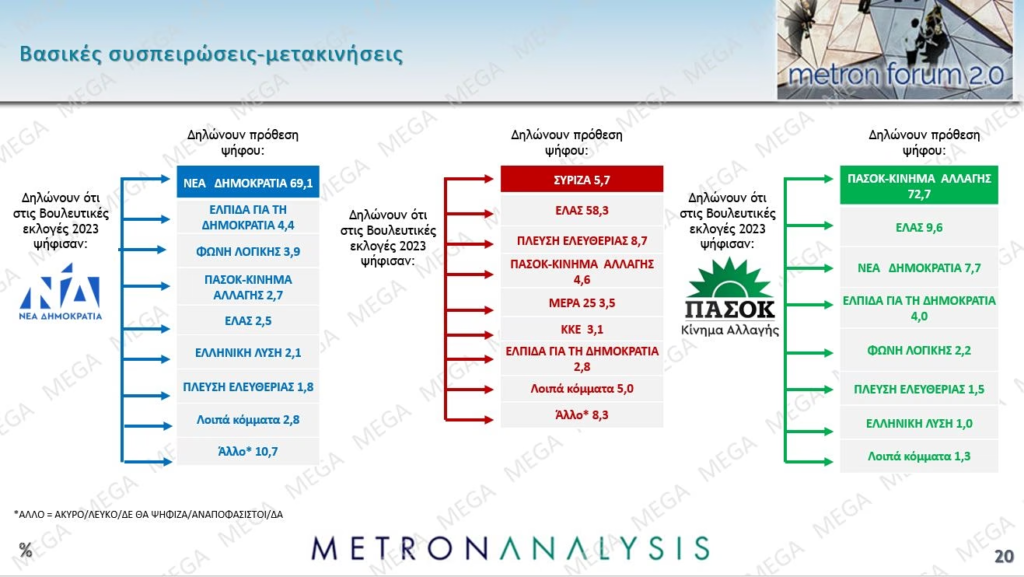 Με συσπείρωση κάτω από 80%, κάθε κυβέρνηση έχει… βουνό να ανέβει στις εκλογές