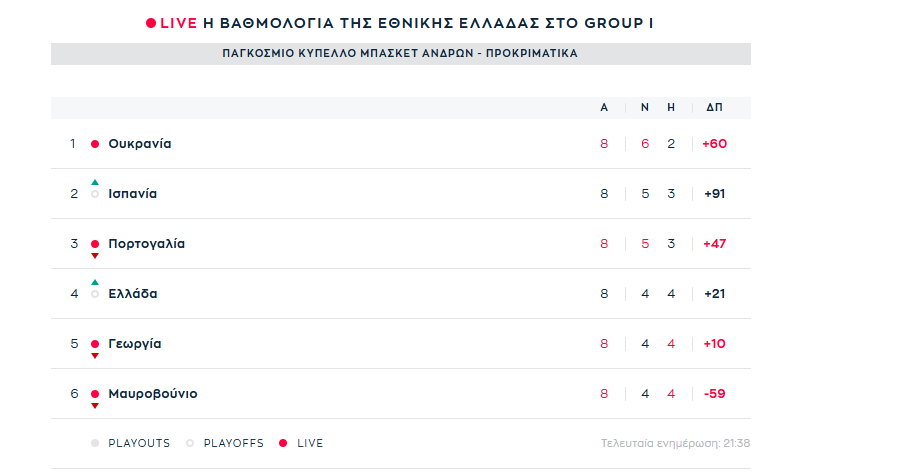 Πήρε το θρίλερ στην παράταση η Ελλάδα και έμεινε ζωντανή για πρόκριση στο Παγκόσμιο, 108-106 την Ισπανία