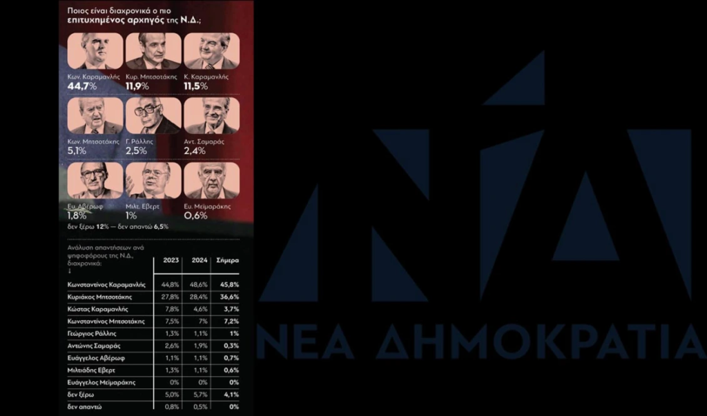 Τι δείχνει η δημοσκόπηση GPO για το κόμμα Σαμαρά – Ποιος «εκφράζει» περισσότερο τη ΝΔ και ποιος θεωρείται ο πιο επιτυχημένος αρχηγός
