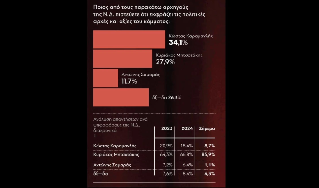 Τι δείχνει η δημοσκόπηση GPO για το κόμμα Σαμαρά – Ποιος «εκφράζει» περισσότερο τη ΝΔ και ποιος θεωρείται ο πιο επιτυχημένος αρχηγός