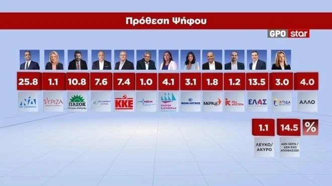 Δημοσκόπηση GPO: Στο 14.6% η διαφορά ΝΔ και ΕΛΑΣ - 6 στους 10 κρίνουν αρνητικά τα μέτρα του Μητσοτάκη